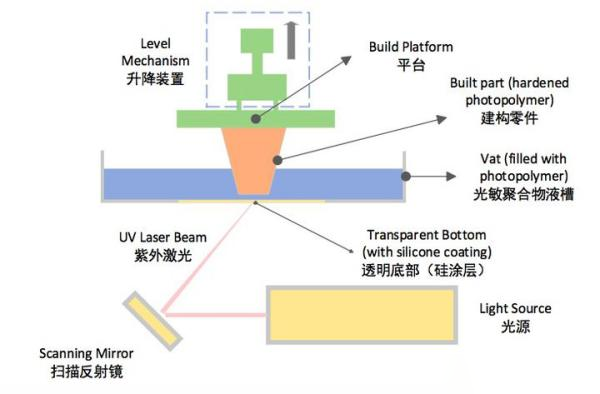 光固化自下而上成型图示