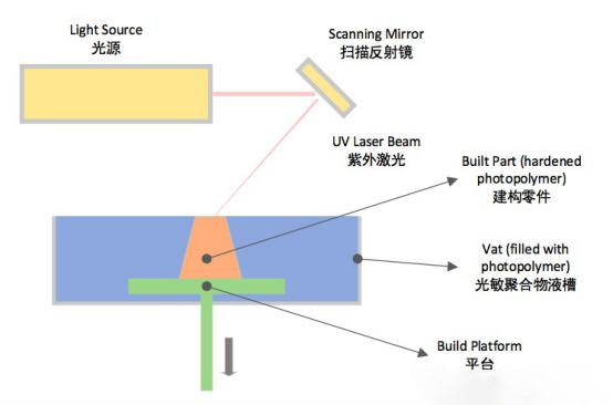 光固化自上而下成型图示